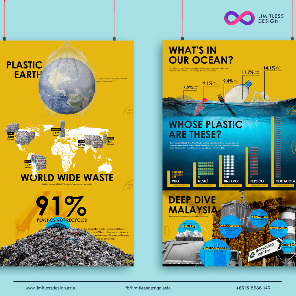 Infographic poster design for Earth Day 2022 illustrating the plastic waste problems in Malaysia